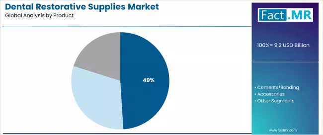Dental Restorative Supplies Market   Analysis By Product Dental Restorative Supplies Market   Analysis By Product